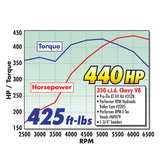 Edelbrock Camshaft Perf Plus Hyd Roller SBC 1987 and Later Wide Center EFI