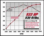 Edelbrock Performer RPM 454 Rect Manifold