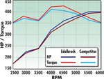 Edelbrock Performer RPM Manifold